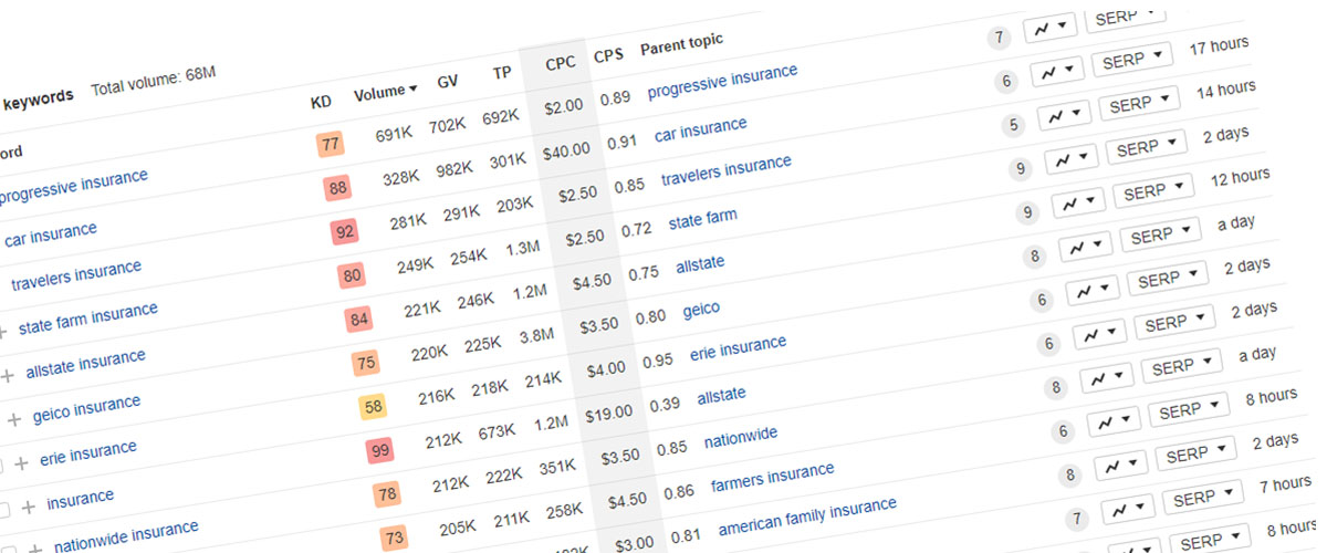 A table showing metrics, including the CPC value from Ahrefs